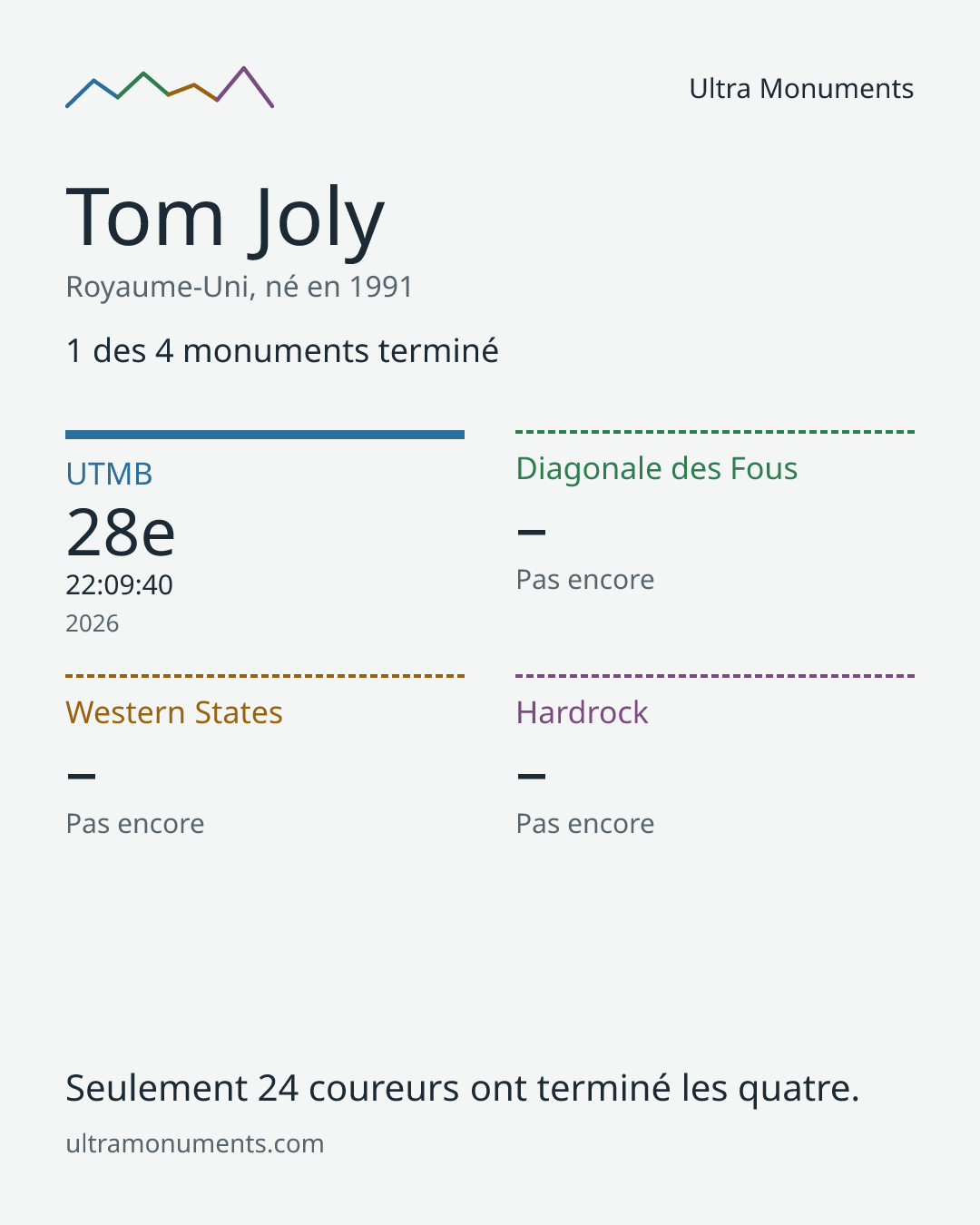 Carte des résultats de Tom Joly