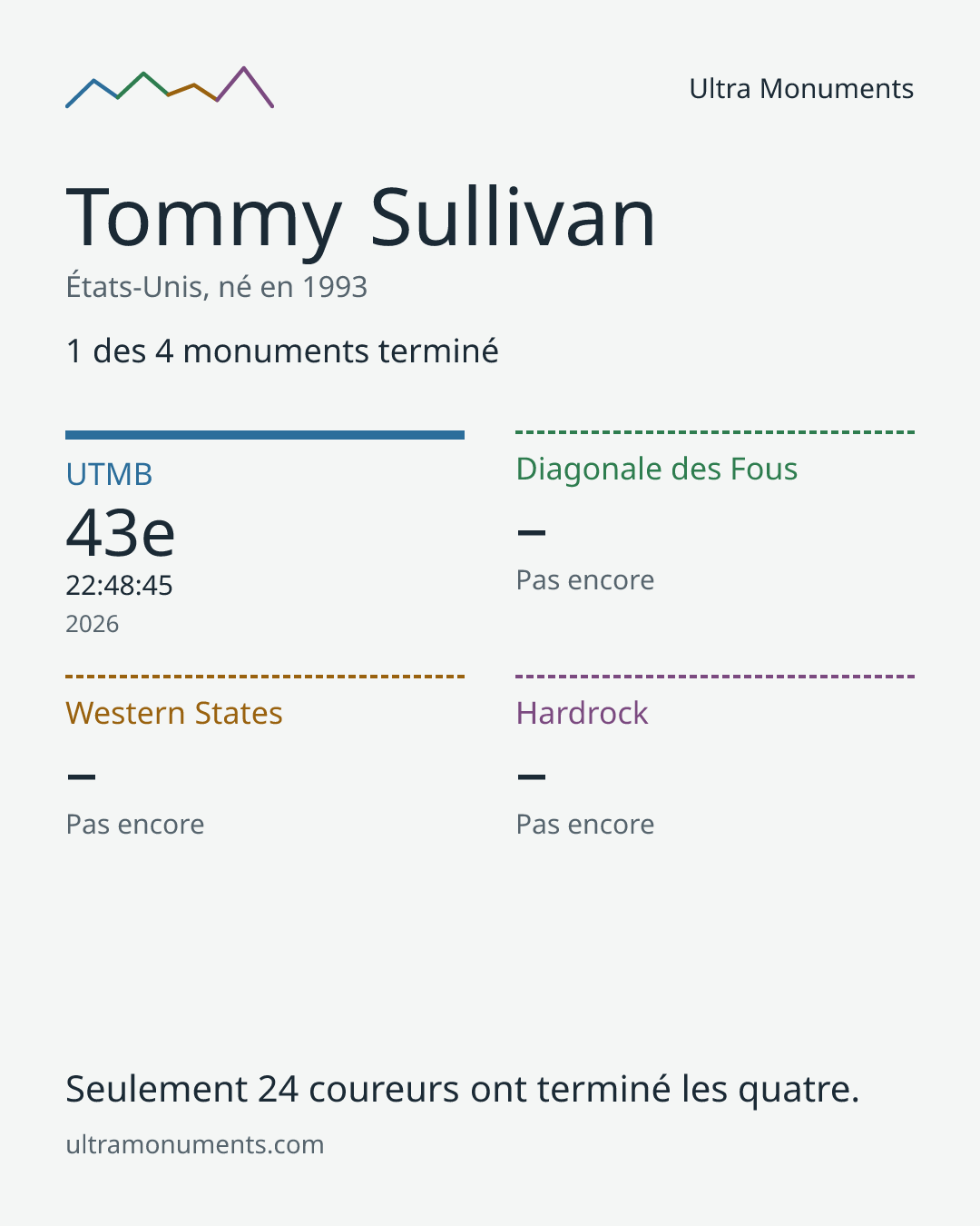 Carte des résultats de Tommy Sullivan