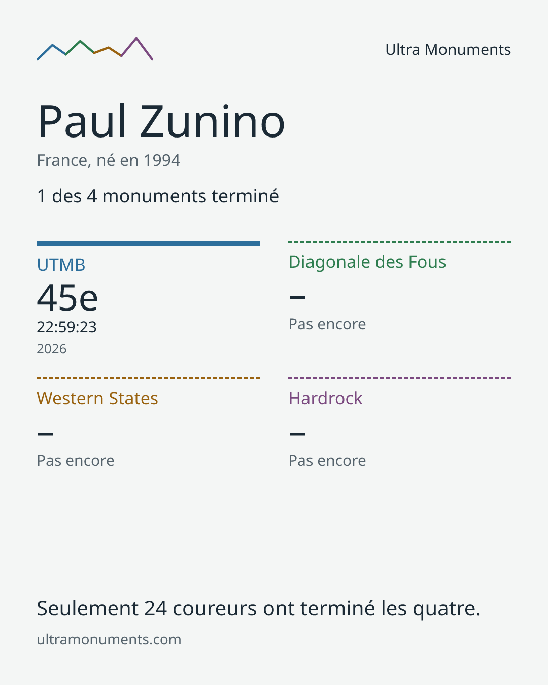 Carte des résultats de Paul Zunino