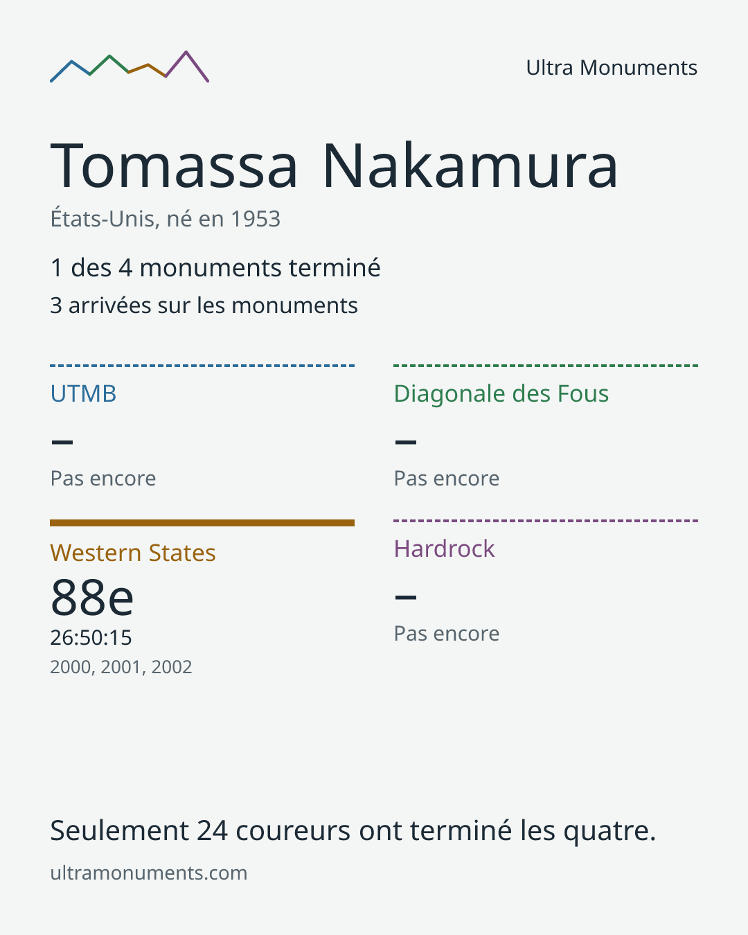 Carte des résultats de Tomassa Nakamura