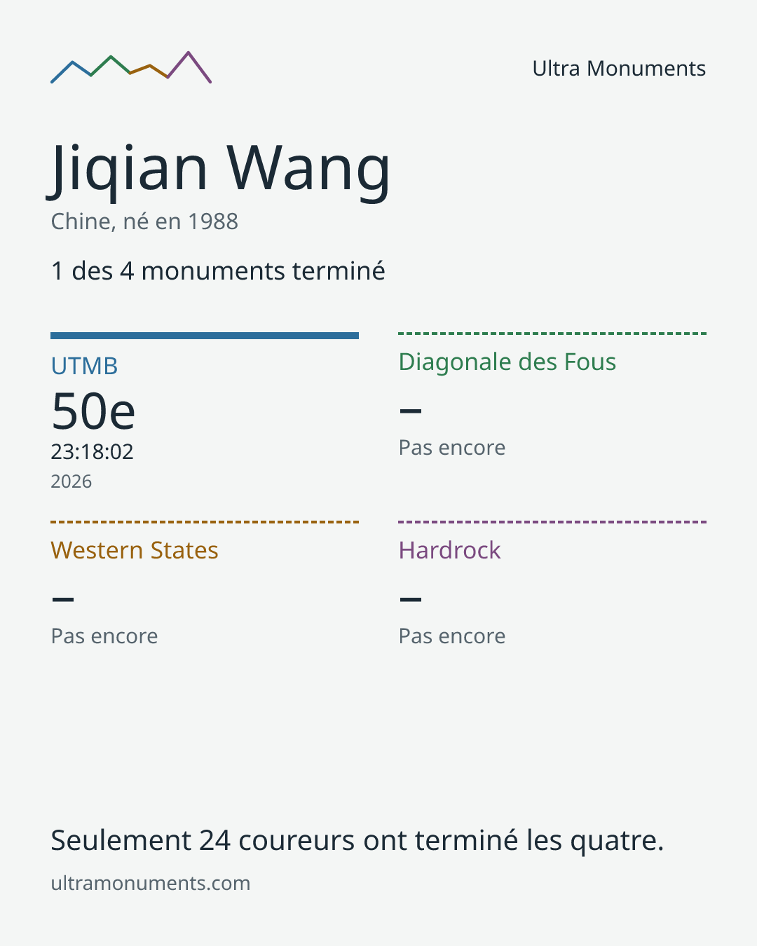 Carte des résultats de Jiqian Wang