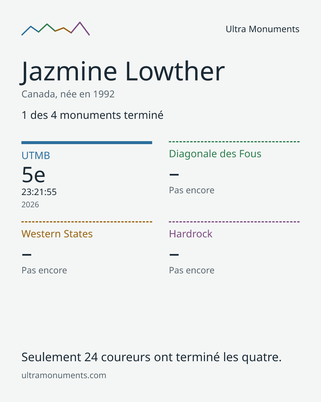 Carte des résultats de Jazmine Lowther