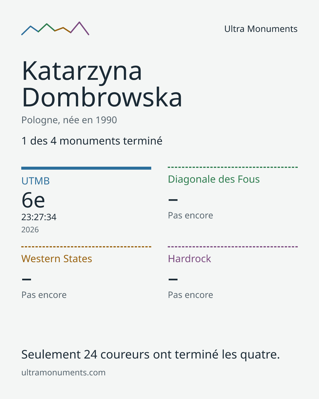 Carte des résultats de Katarzyna Dombrowska