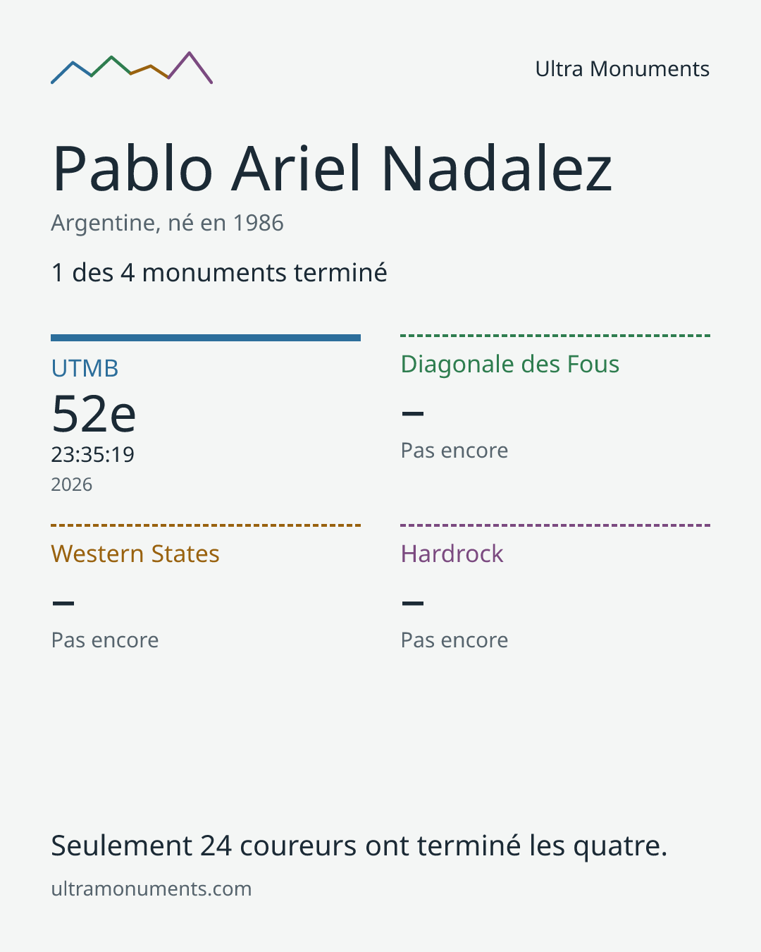 Carte des résultats de Pablo Ariel Nadalez