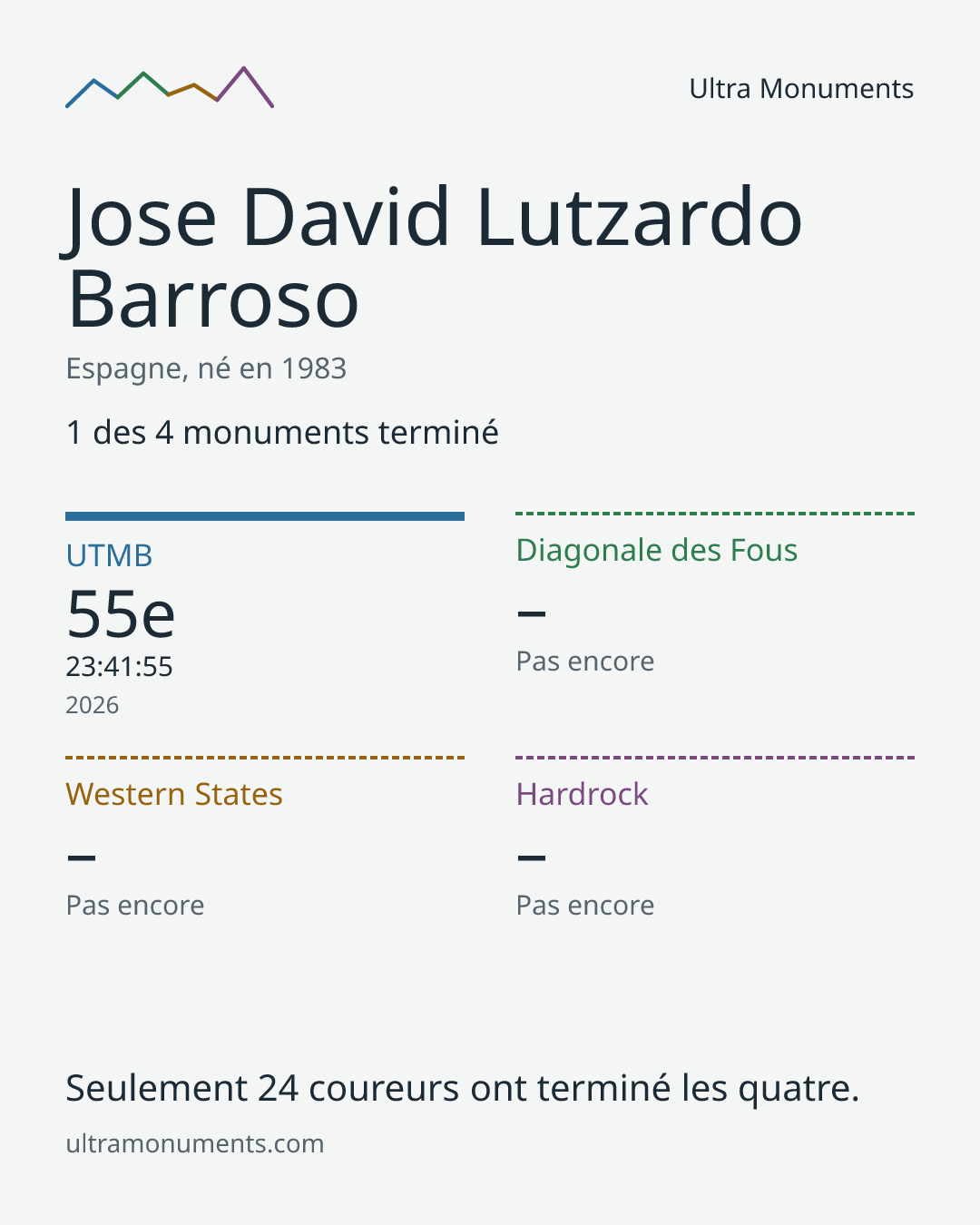 Carte des résultats de Jose David Lutzardo Barroso