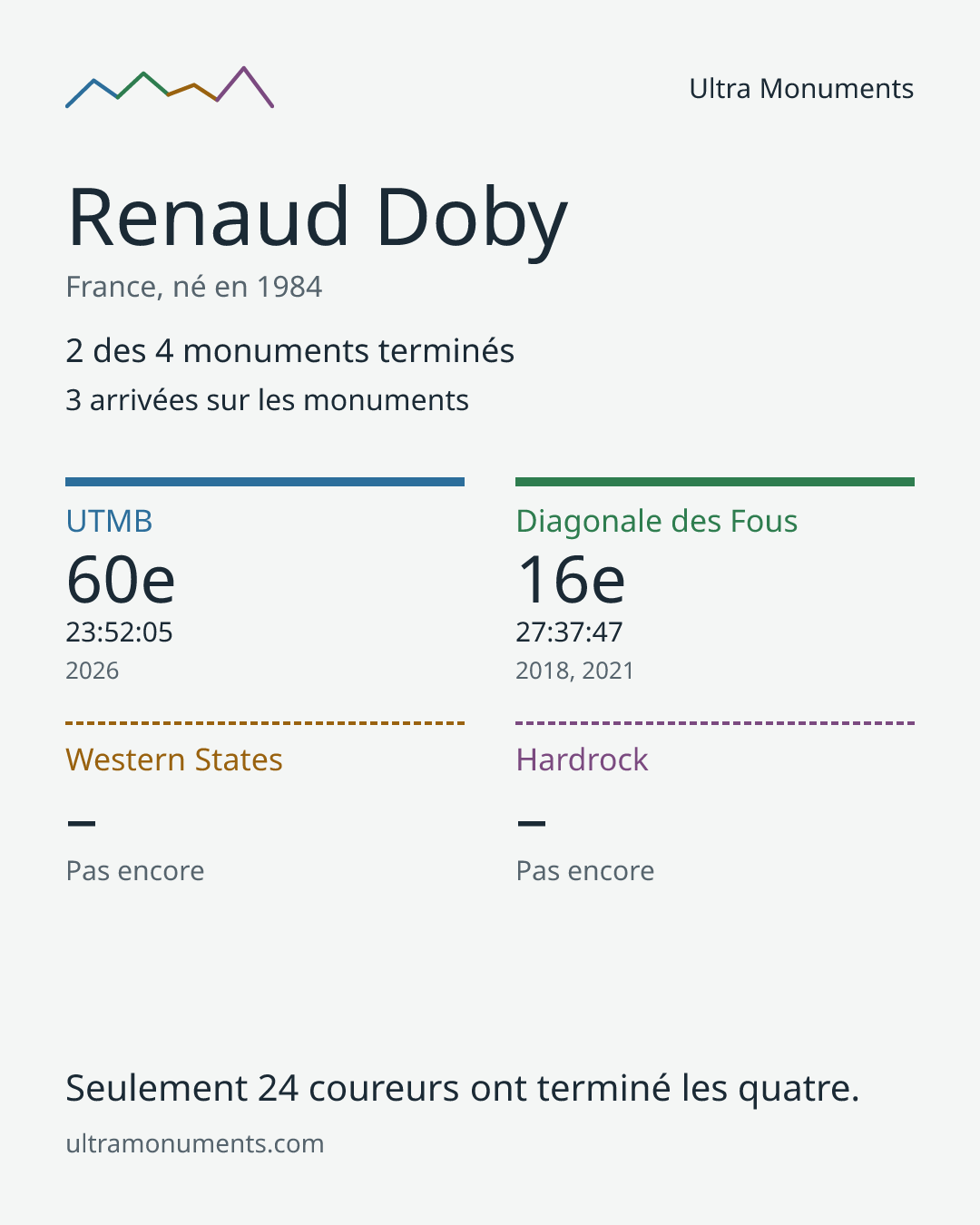Carte des résultats de Renaud Doby