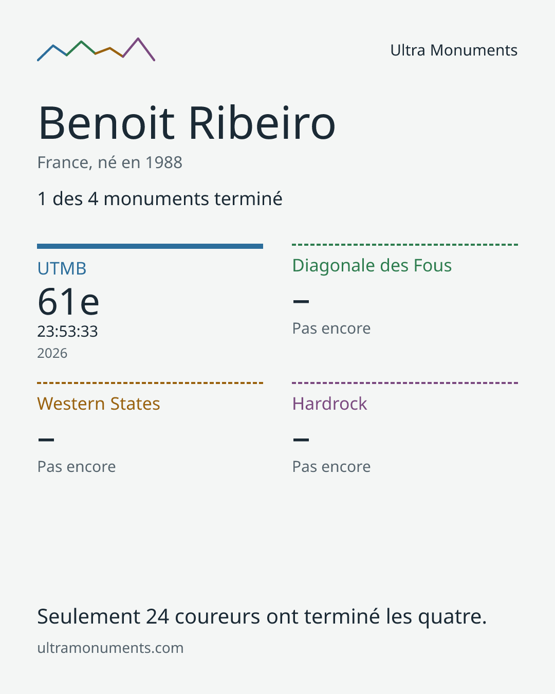 Carte des résultats de Benoit Ribeiro