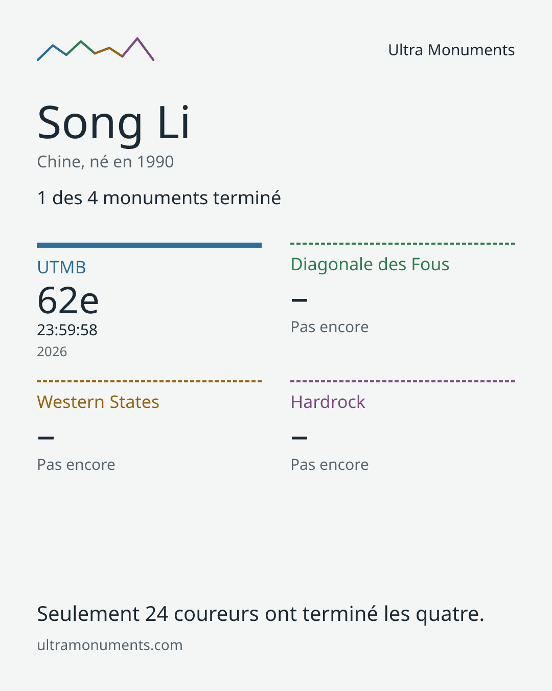 Carte des résultats de Song Li