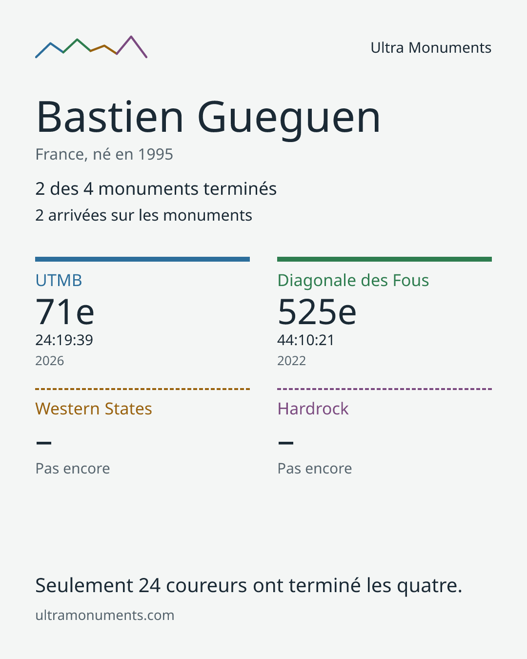 Carte des résultats de Bastien Gueguen