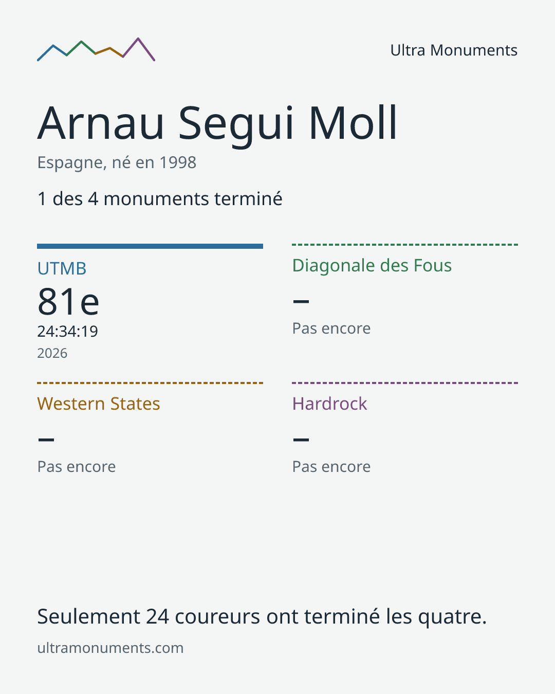 Carte des résultats de Arnau Segui Moll