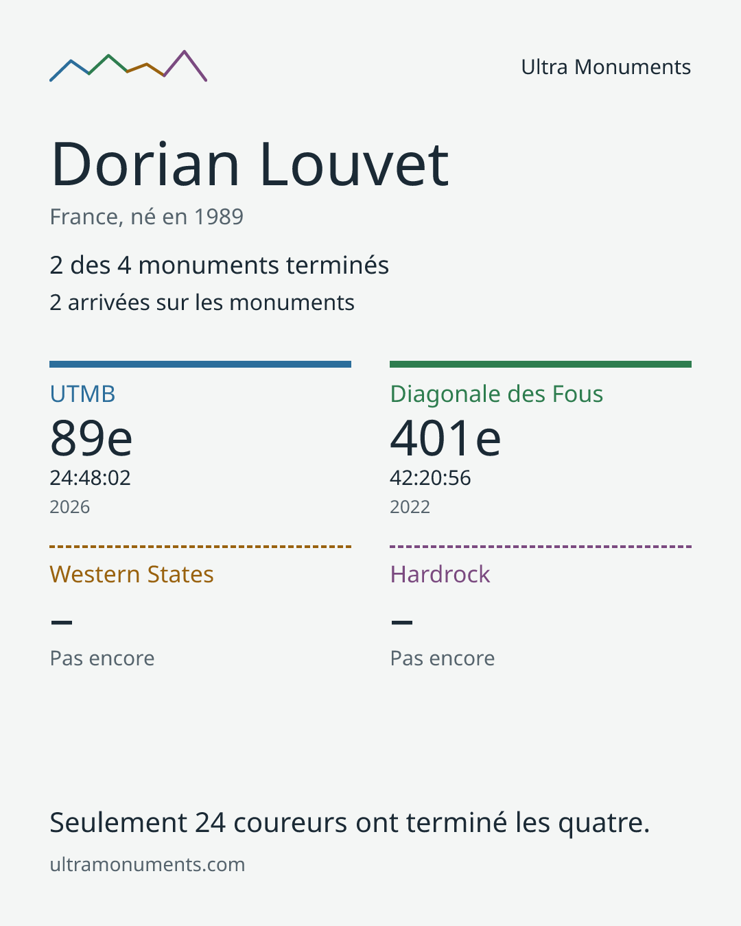 Carte des résultats de Dorian Louvet
