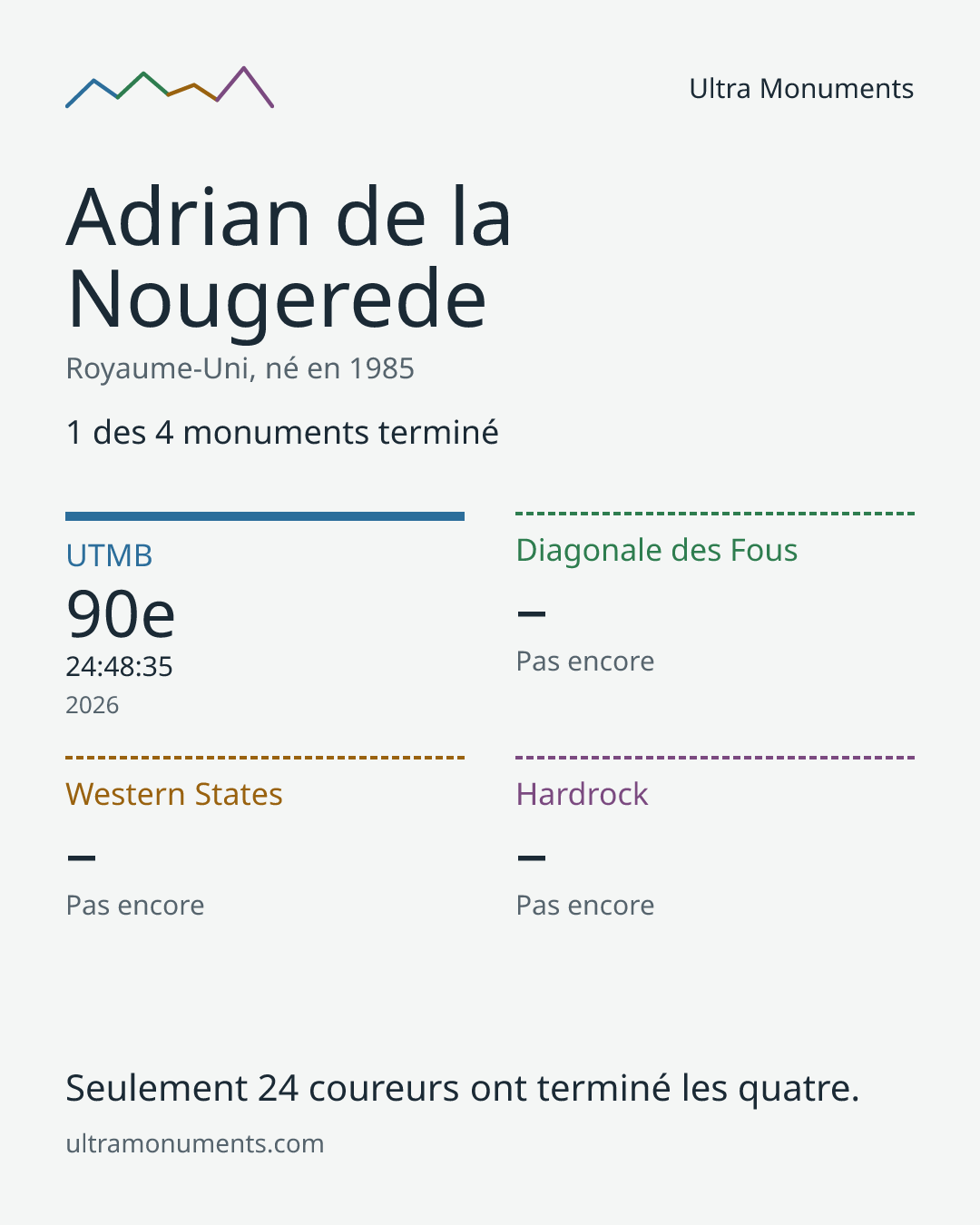 Carte des résultats de Adrian de la Nougerede