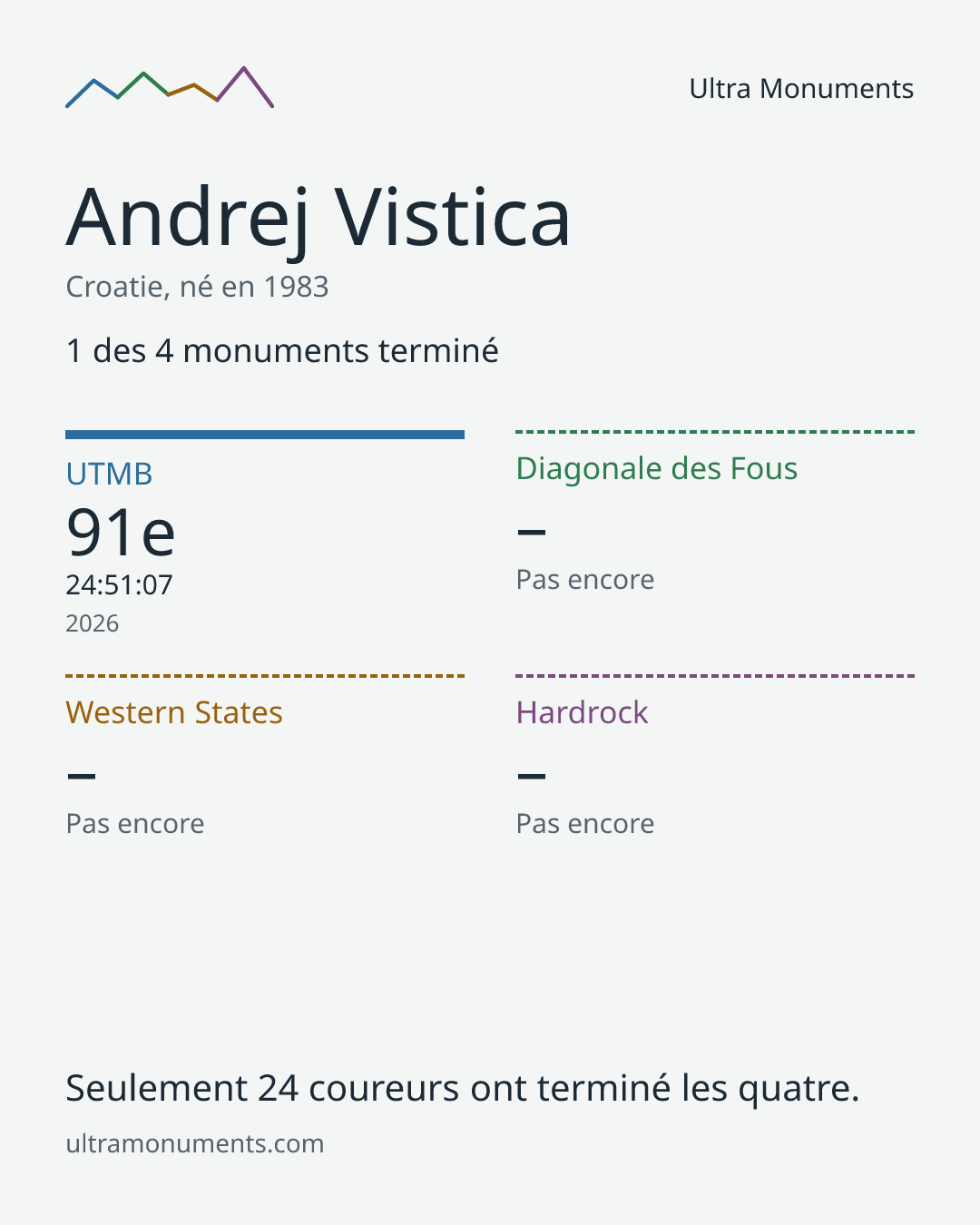 Carte des résultats de Andrej Vistica
