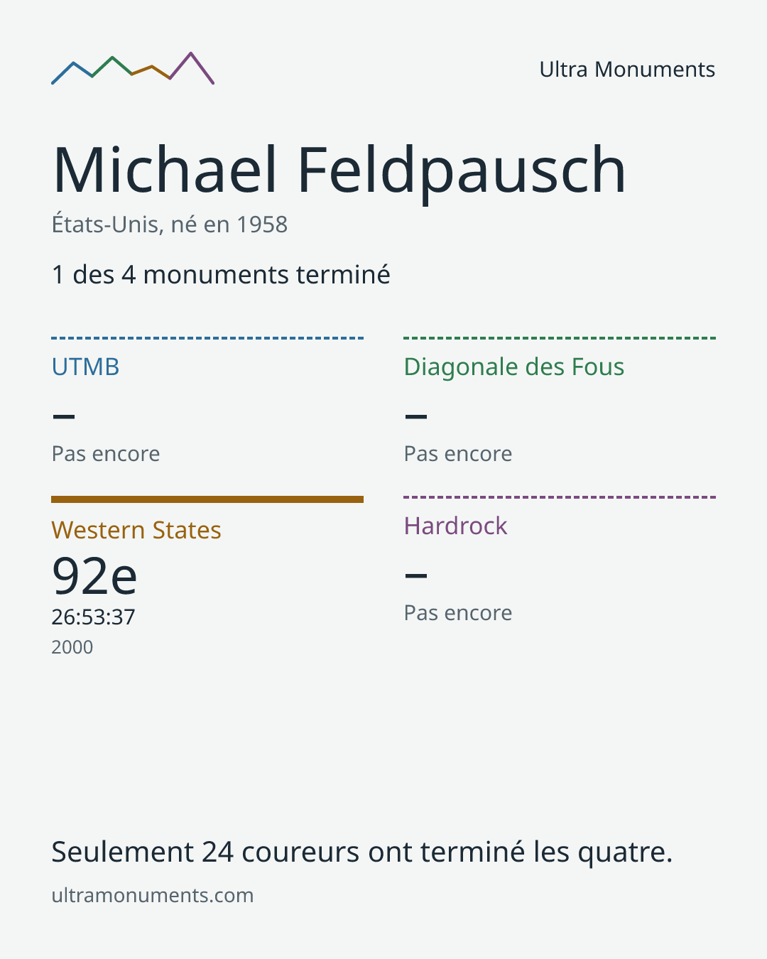 Carte des résultats de Michael Feldpausch