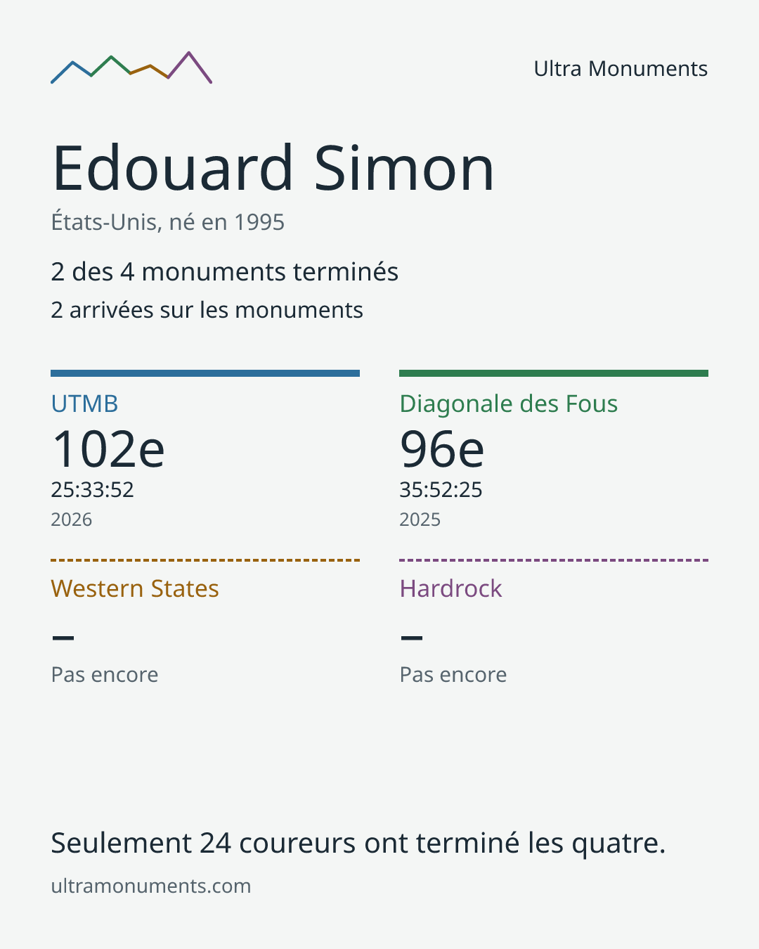Carte des résultats de Edouard Simon