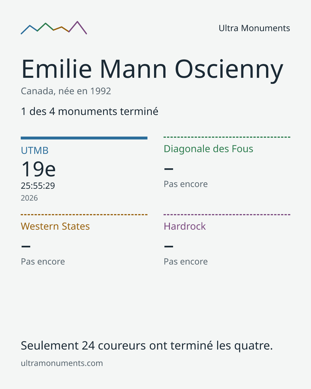 Carte des résultats de Emilie Mann Oscienny