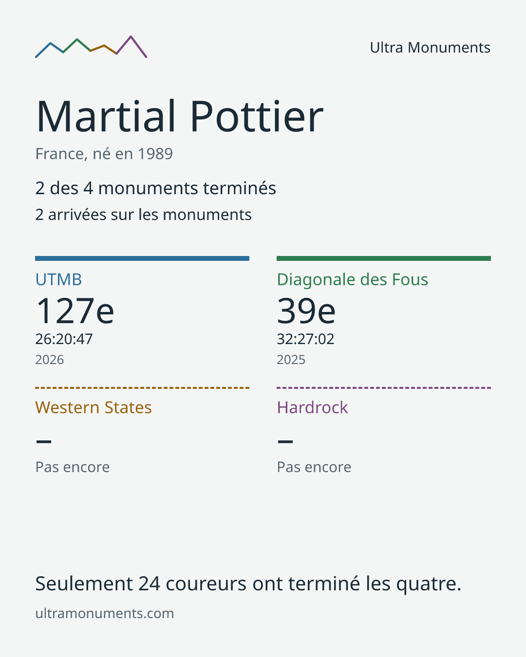 Carte des résultats de Martial Pottier