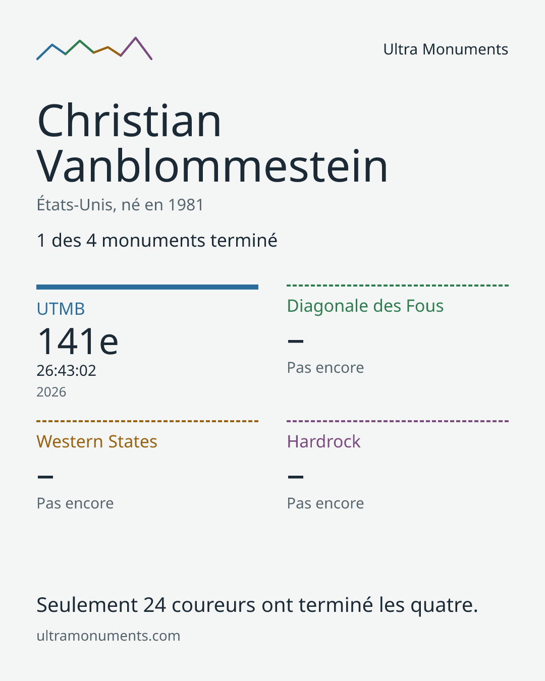 Carte des résultats de Christian Vanblommestein
