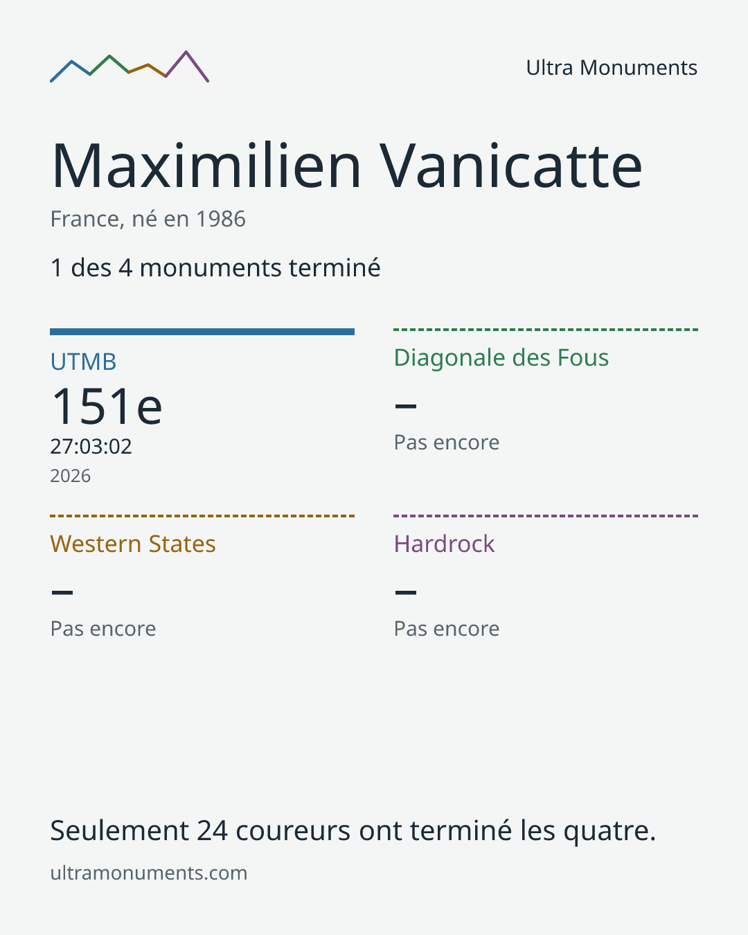 Carte des résultats de Maximilien Vanicatte