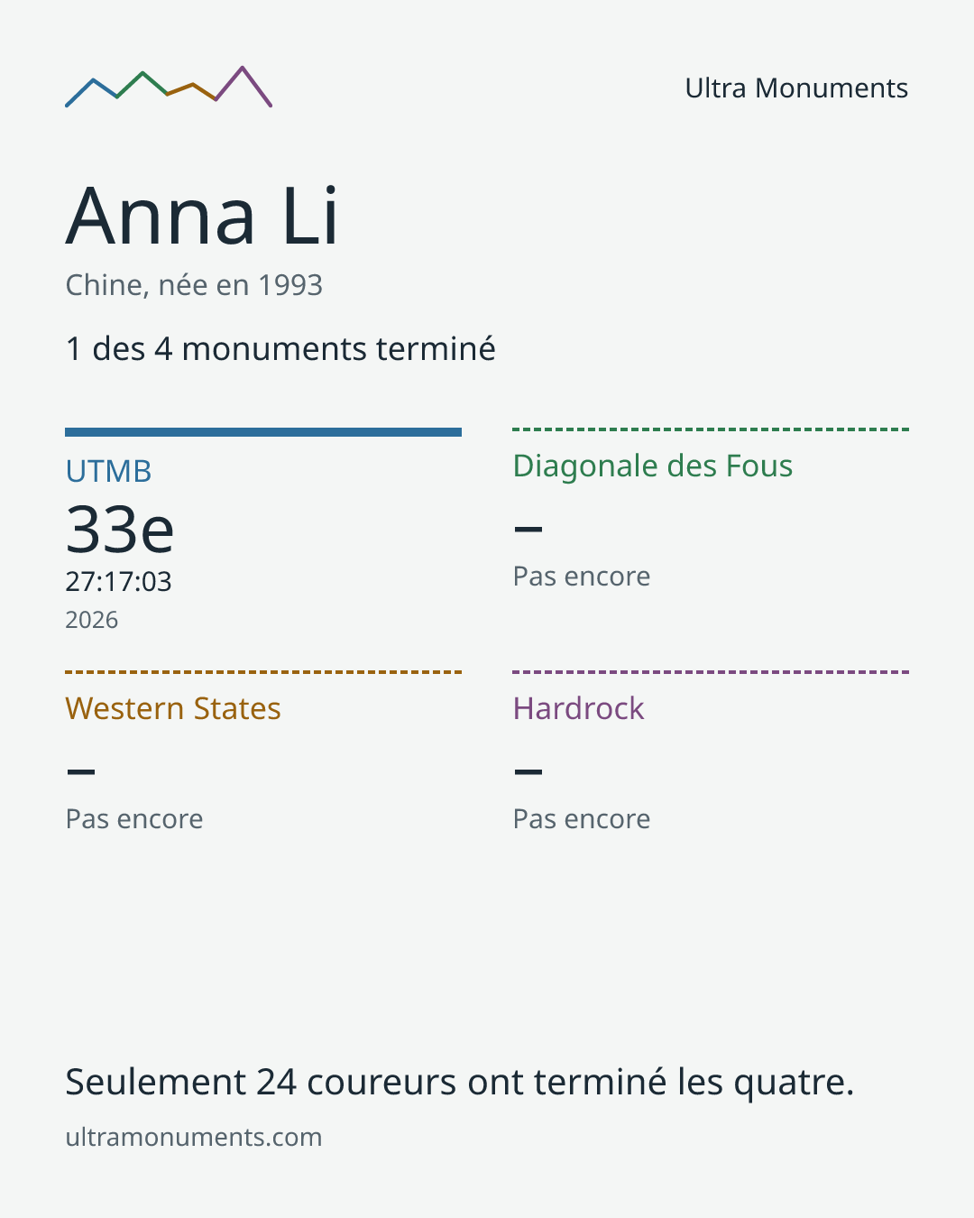 Carte des résultats de Anna Li