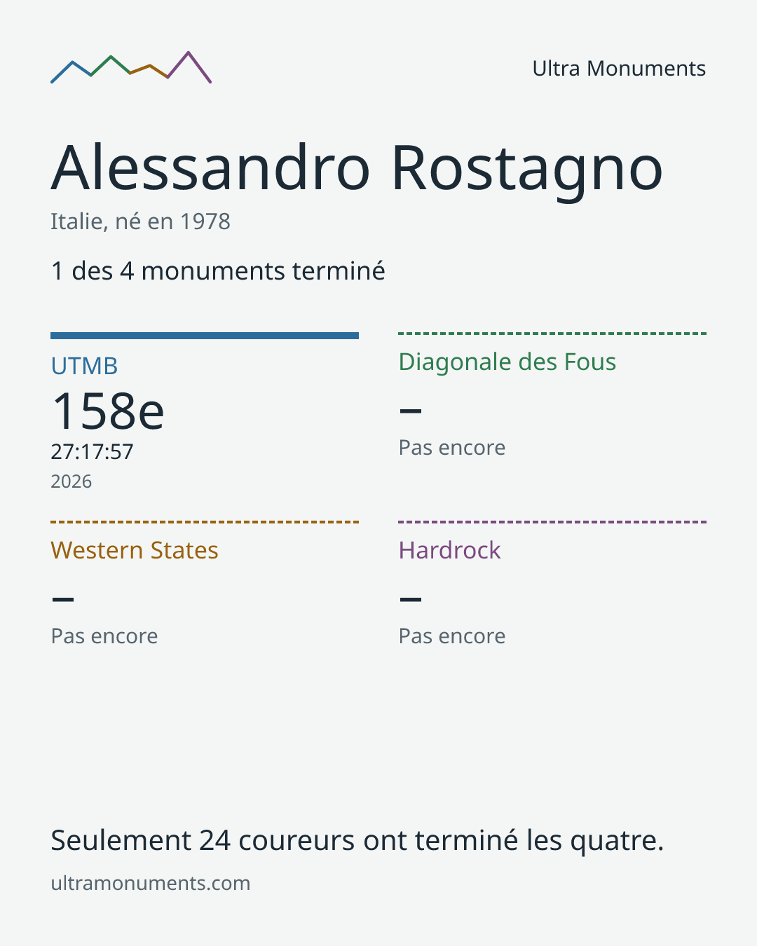 Carte des résultats de Alessandro Rostagno