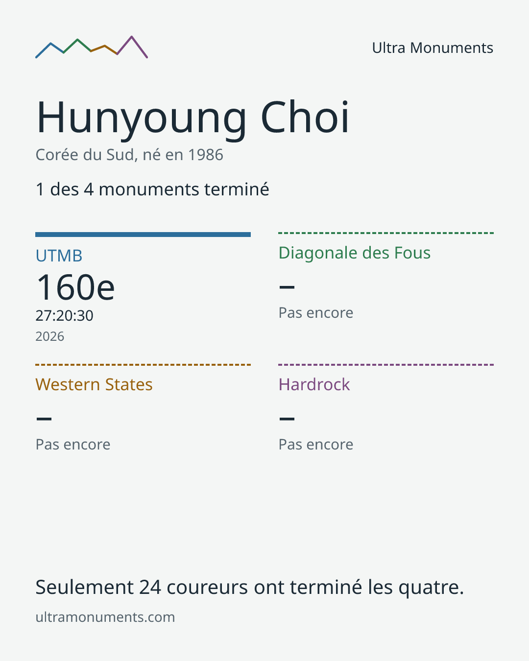 Carte des résultats de Hunyoung Choi