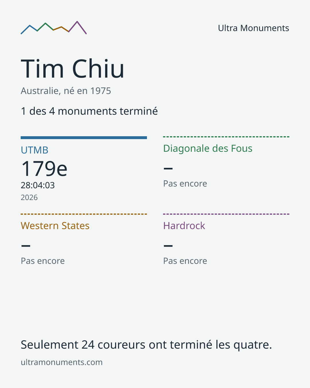 Carte des résultats de Tim Chiu