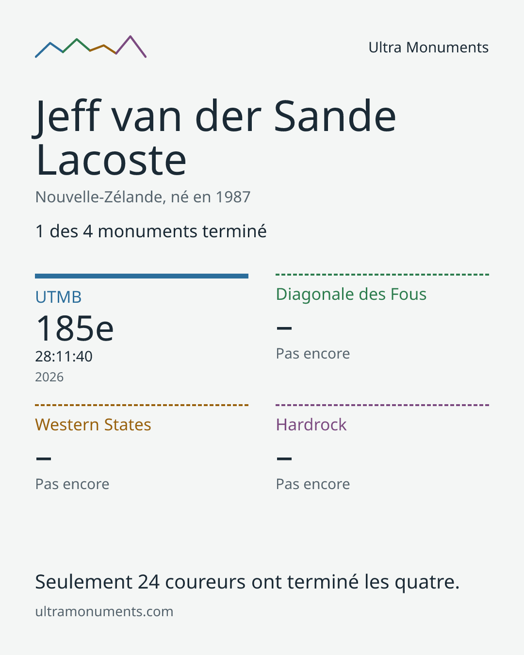 Carte des résultats de Jeff van der Sande Lacoste
