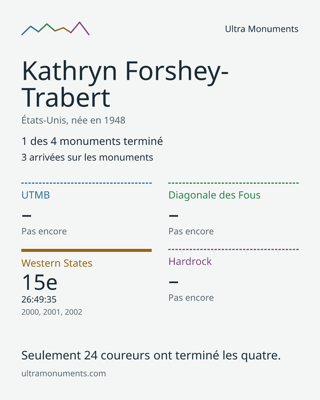 Carte des résultats de Kathryn Forshey-Trabert