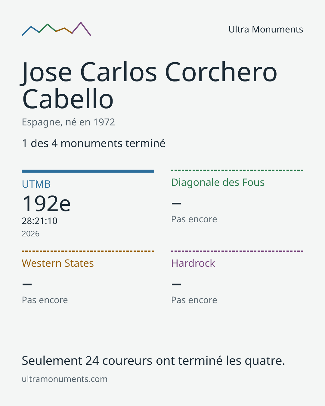 Carte des résultats de Jose Carlos Corchero Cabello