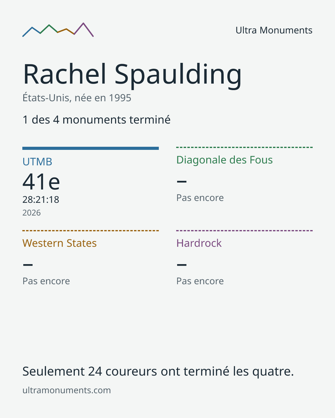 Carte des résultats de Rachel Spaulding