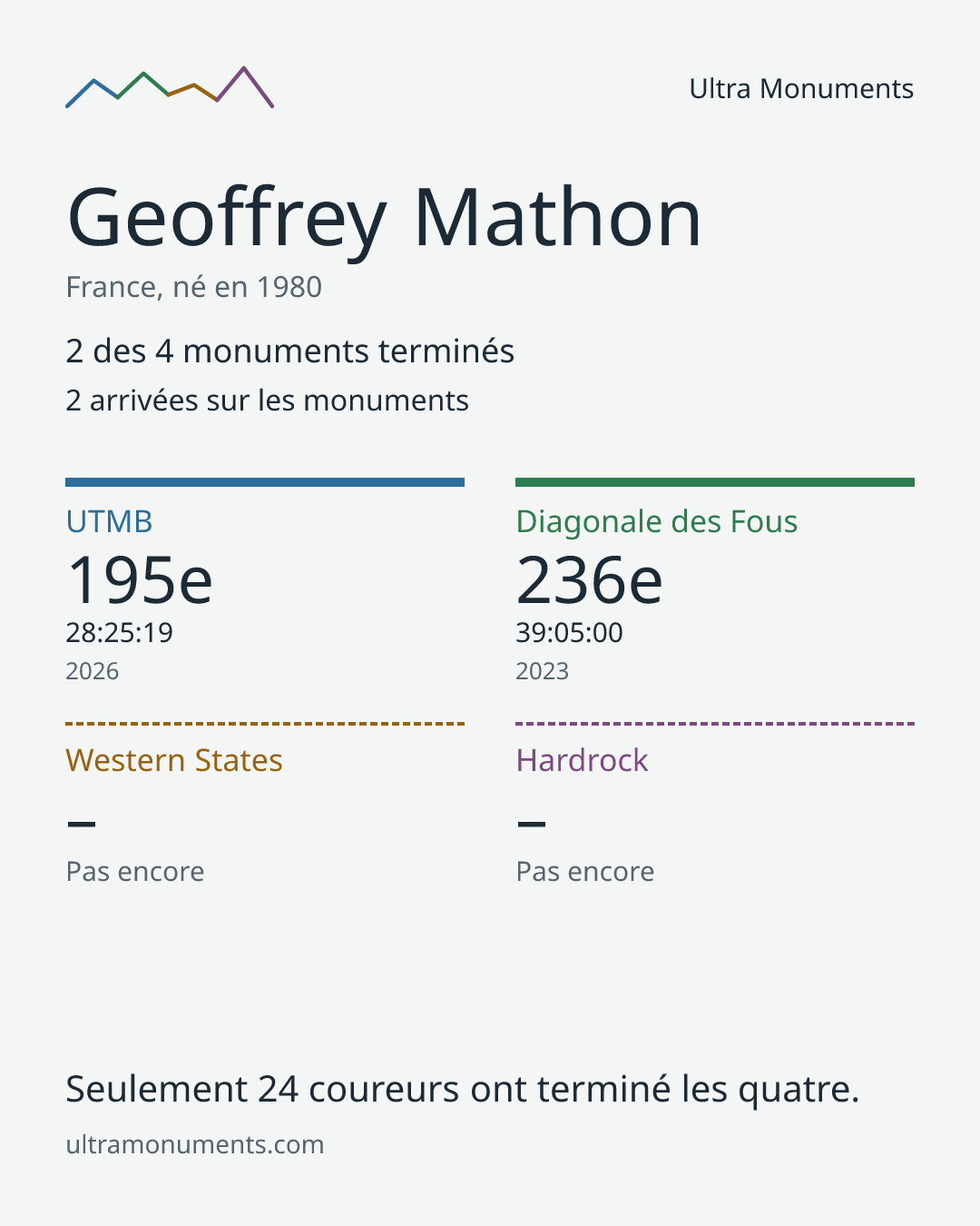 Carte des résultats de Geoffrey Mathon