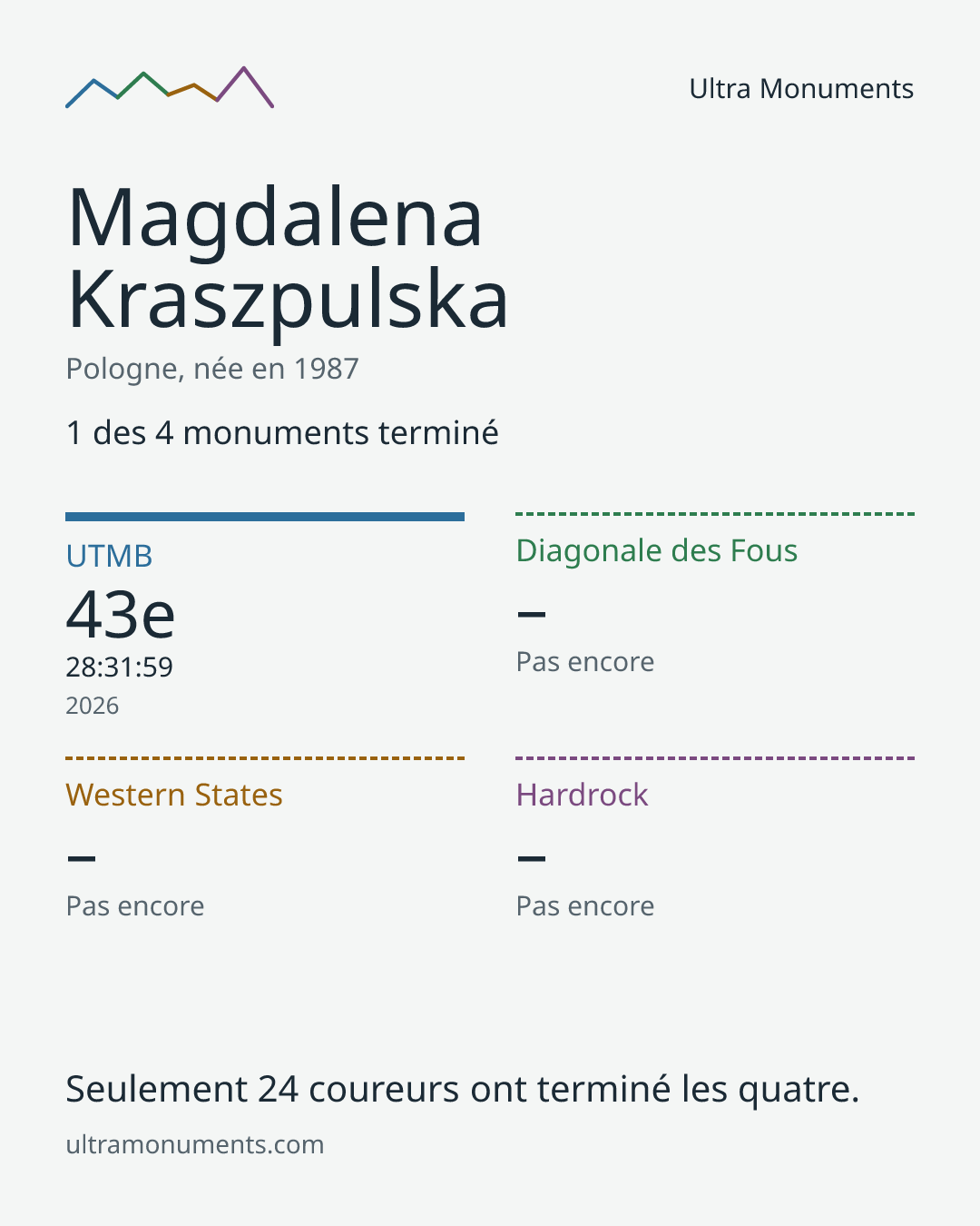 Carte des résultats de Magdalena Kraszpulska