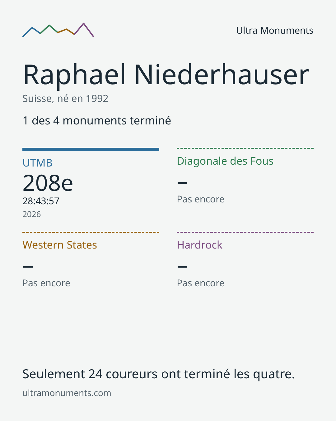 Carte des résultats de Raphael Niederhauser