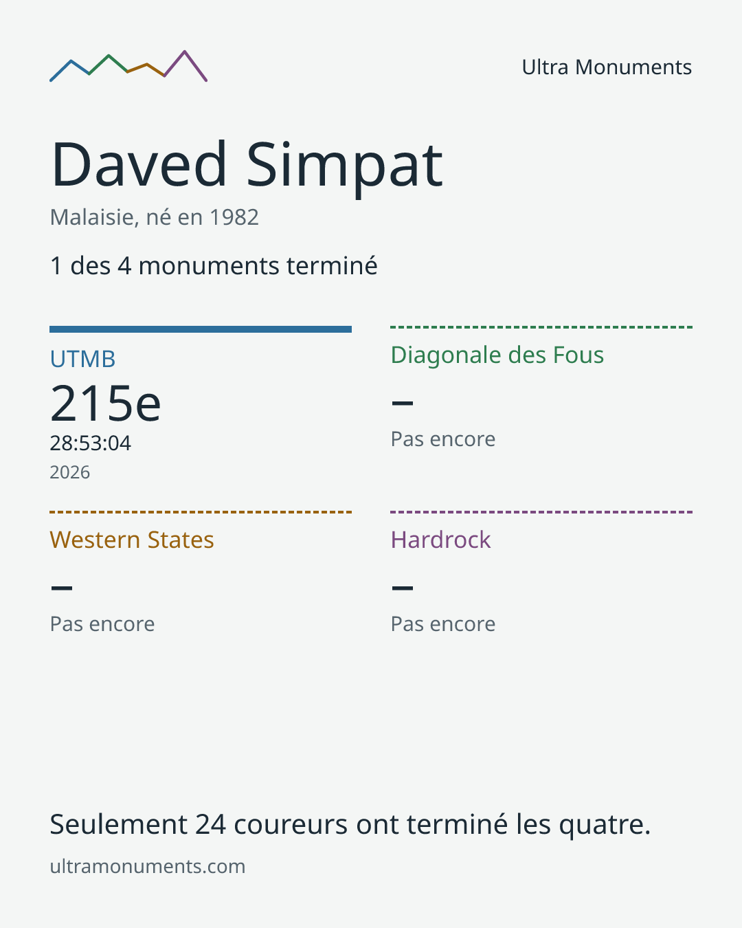 Carte des résultats de Daved Simpat