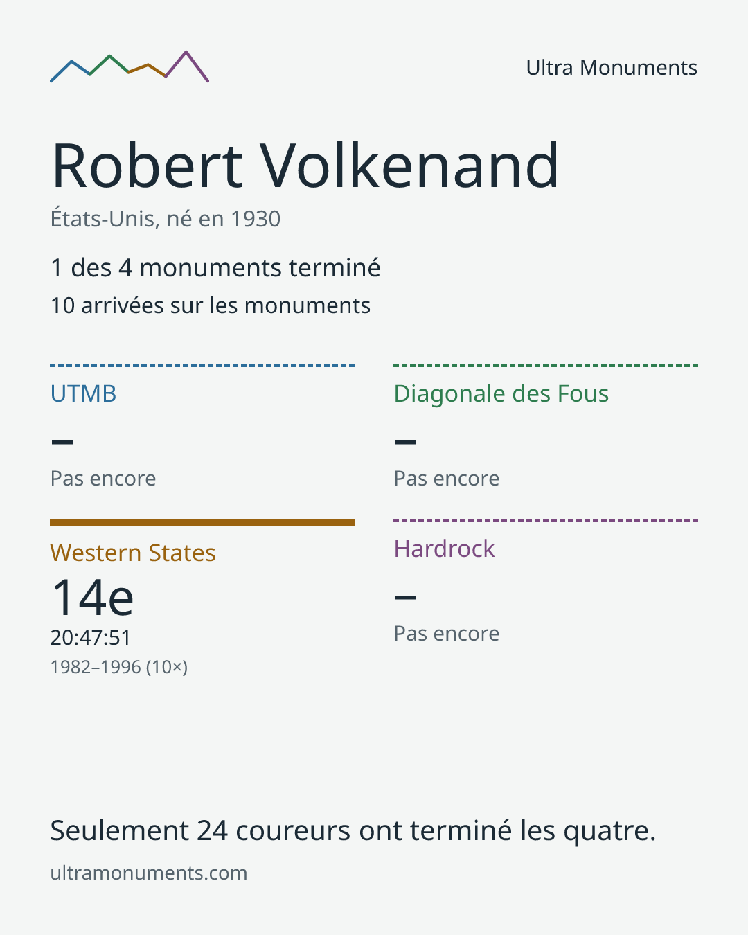 Carte des résultats de Robert Volkenand