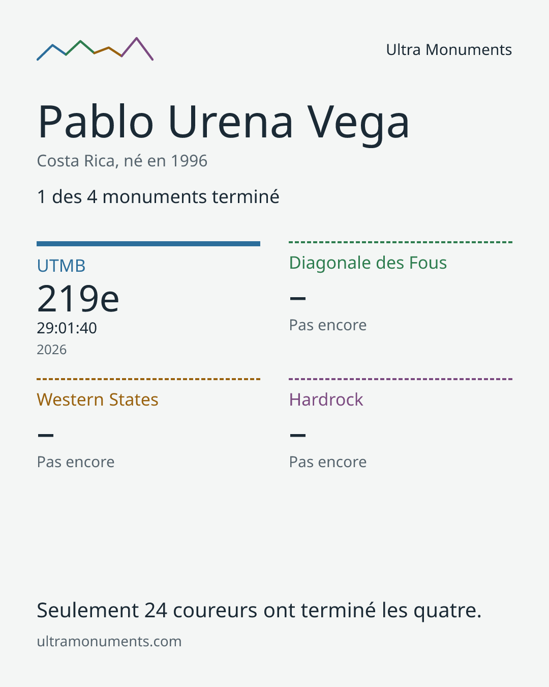 Carte des résultats de Pablo Urena Vega