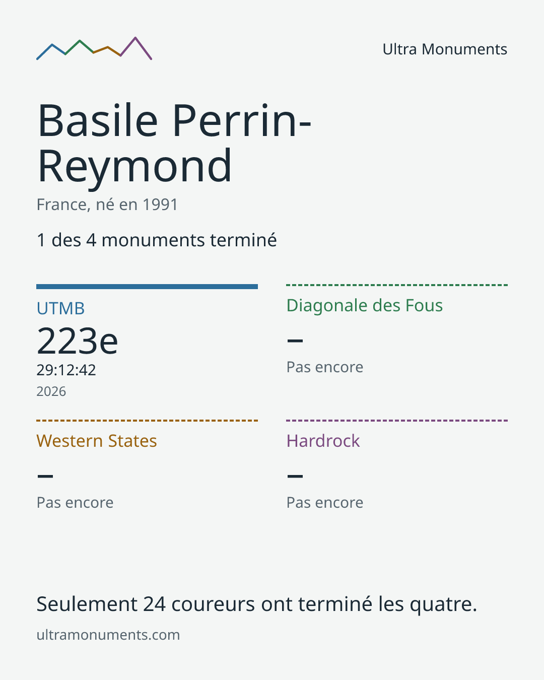 Carte des résultats de Basile Perrin-Reymond