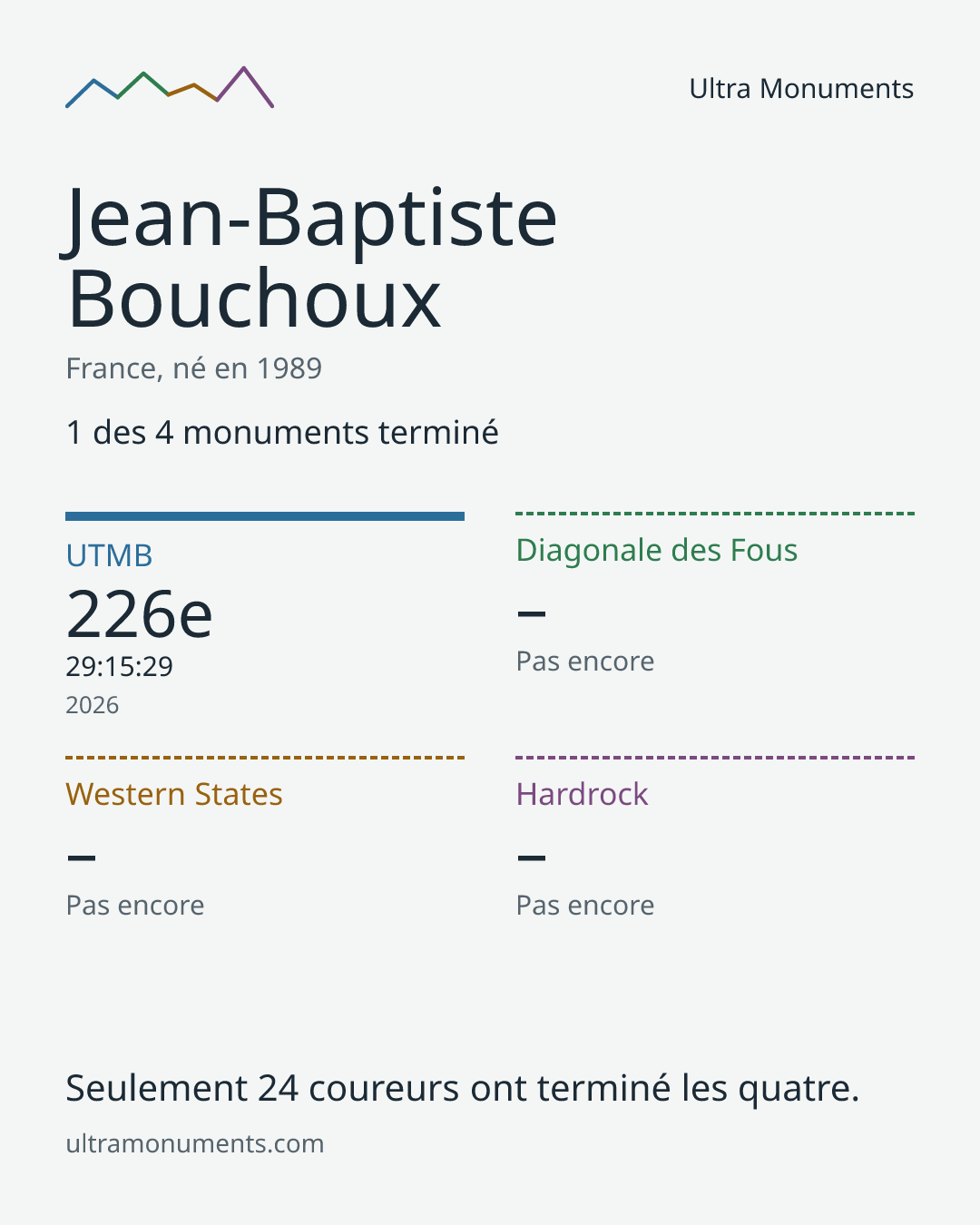 Carte des résultats de Jean-Baptiste Bouchoux
