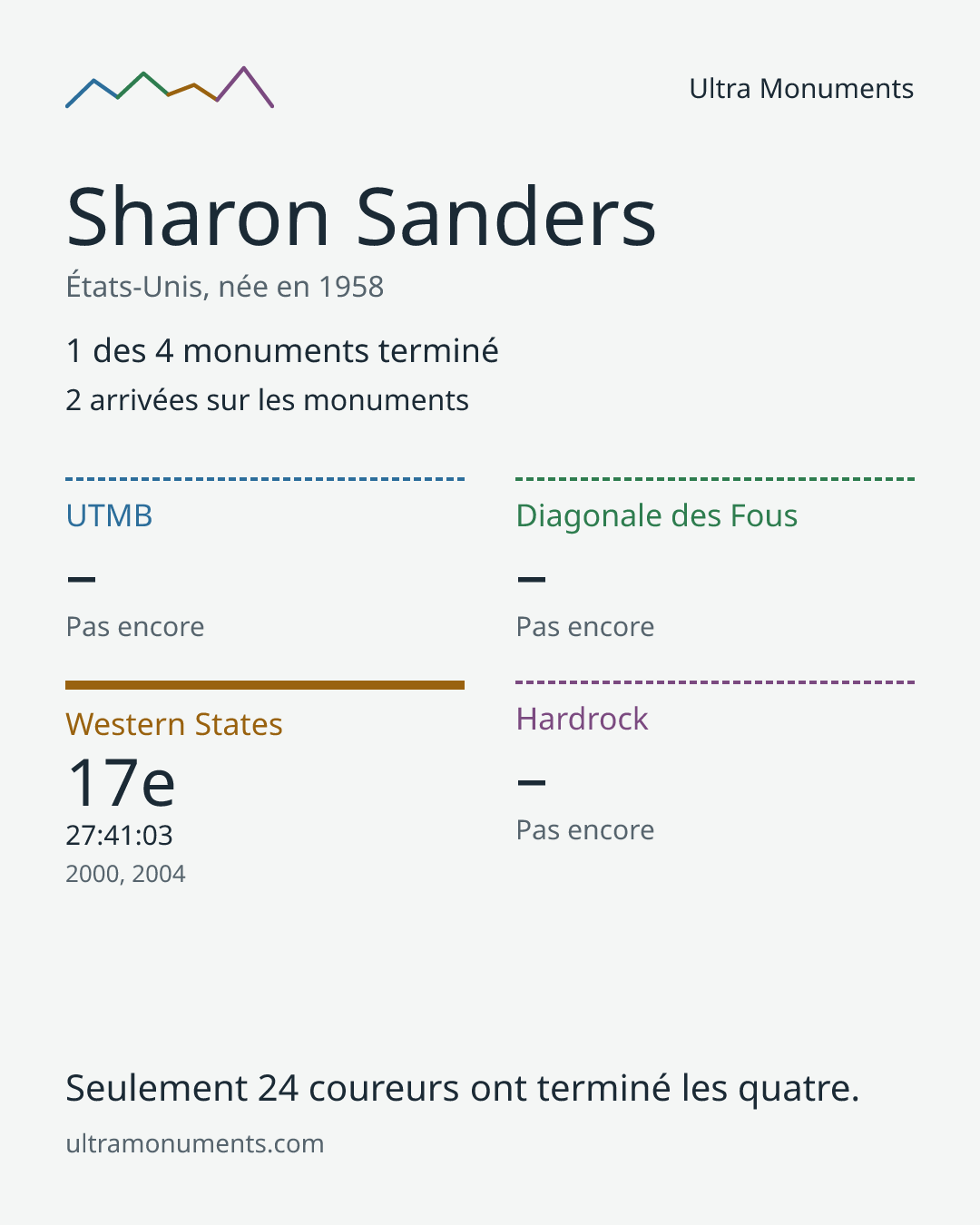 Carte des résultats de Sharon Sanders