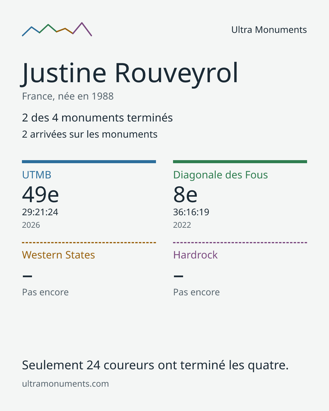 Carte des résultats de Justine Rouveyrol