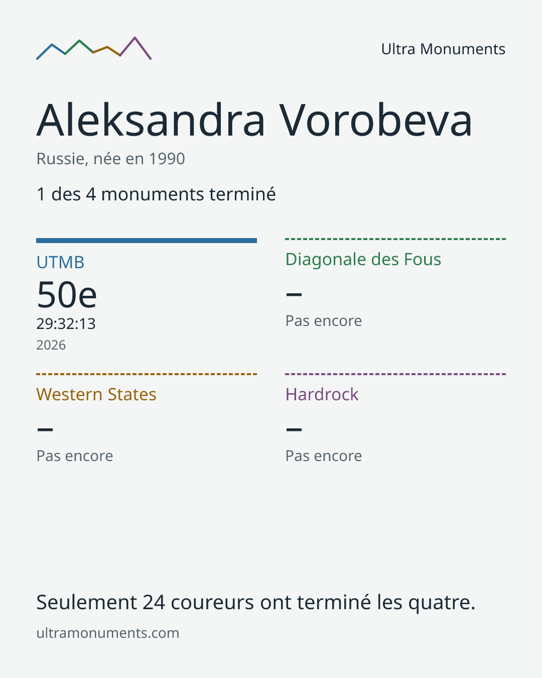 Carte des résultats de Aleksandra Vorobeva