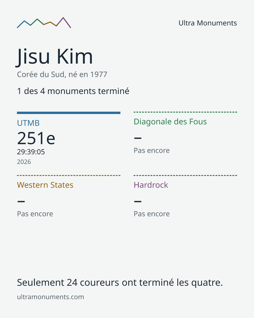Carte des résultats de Jisu Kim