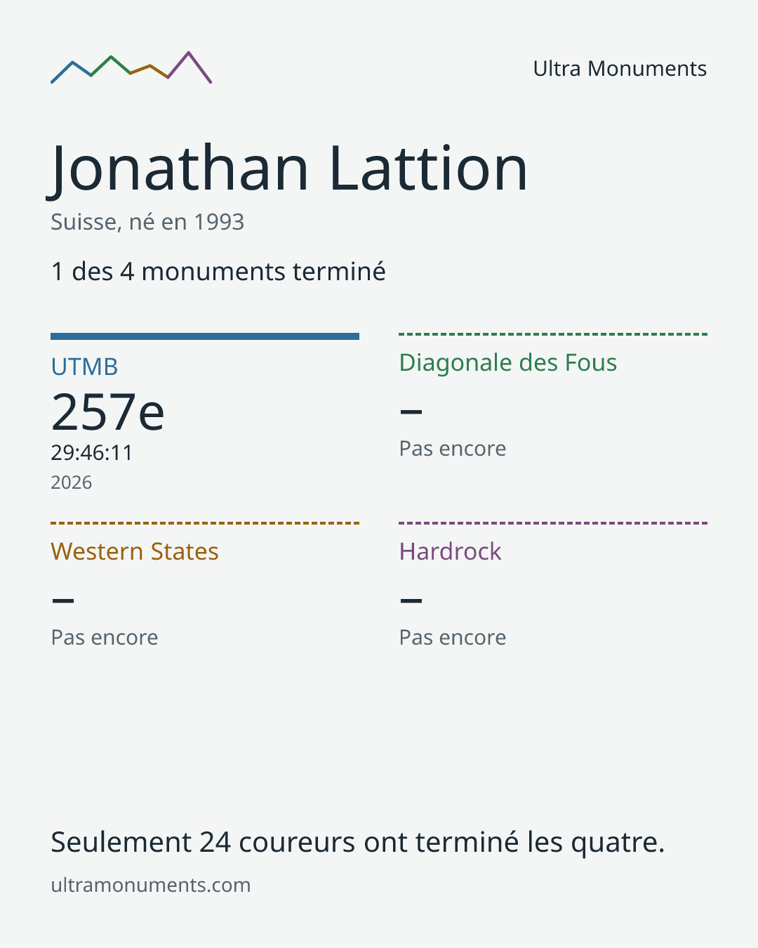 Carte des résultats de Jonathan Lattion