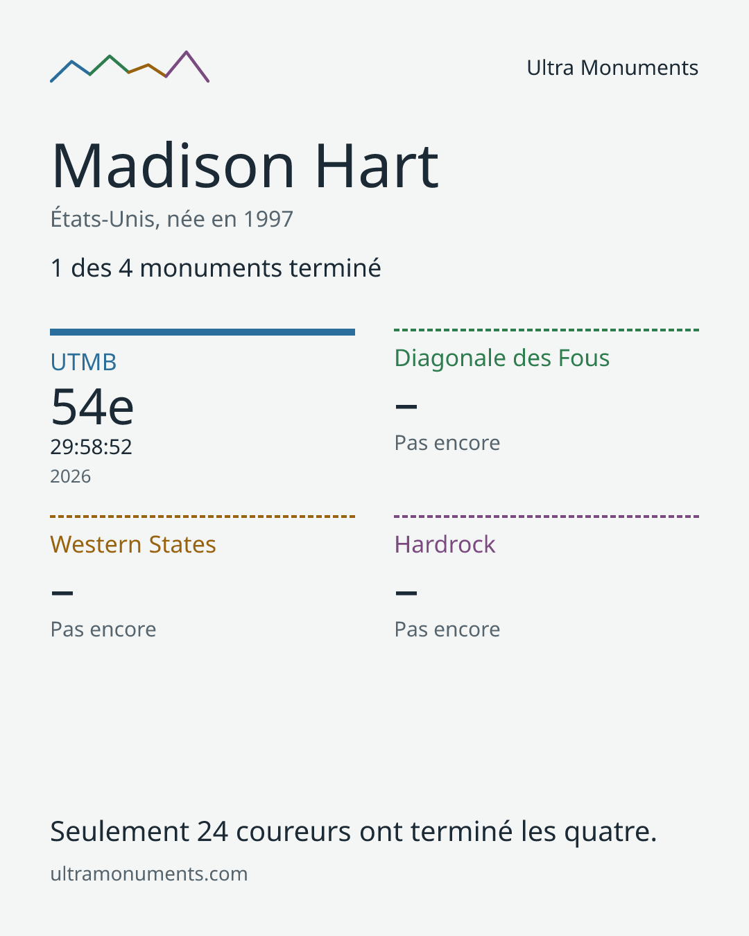 Carte des résultats de Madison Hart