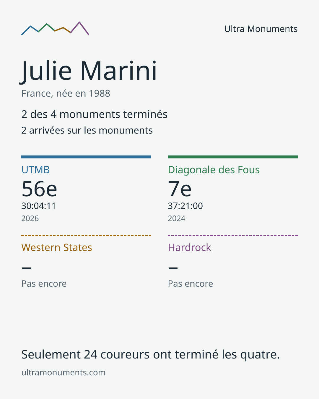 Carte des résultats de Julie Marini
