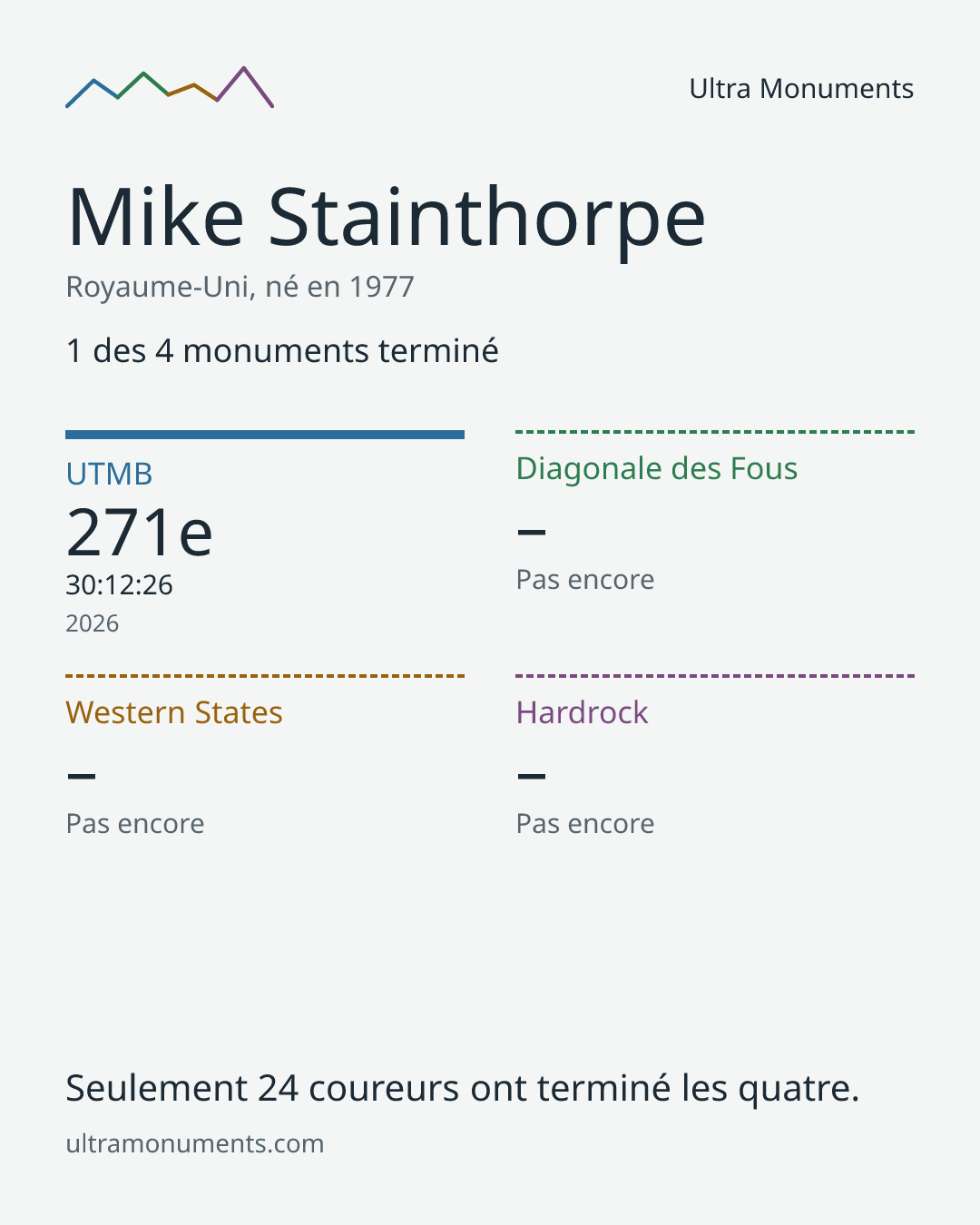Carte des résultats de Mike Stainthorpe