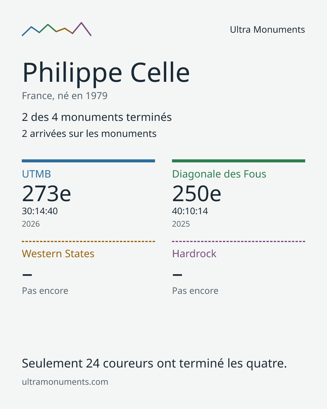 Carte des résultats de Philippe Celle