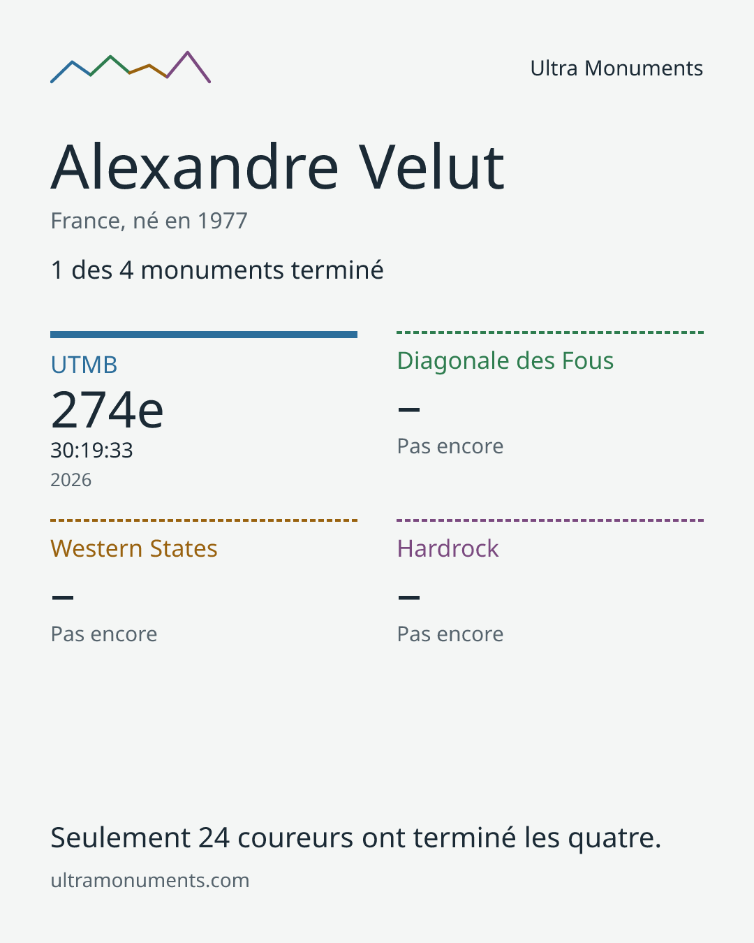 Carte des résultats de Alexandre Velut