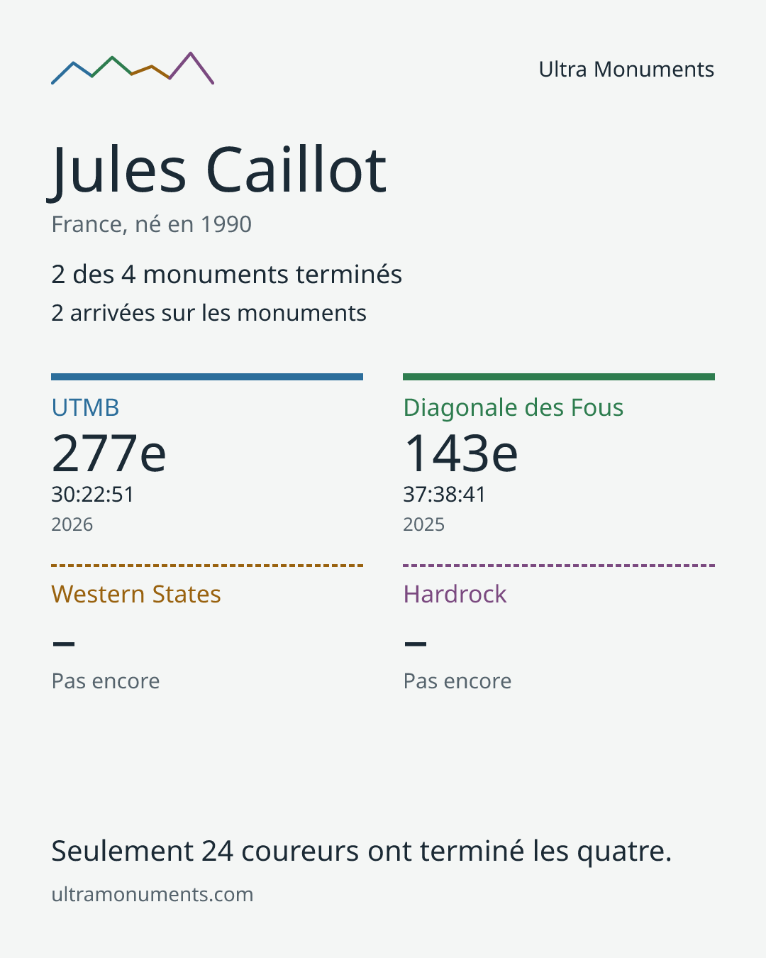 Carte des résultats de Jules Caillot